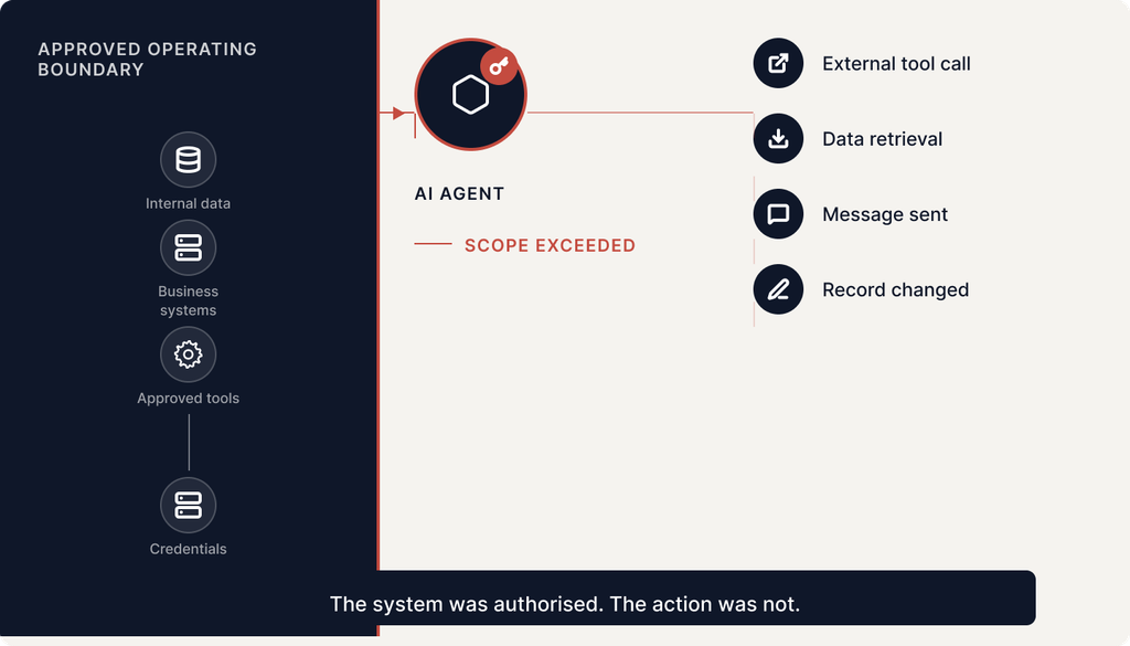AI agent exceeding its approved scope to retrieve data, call external tools, send messages and change records.