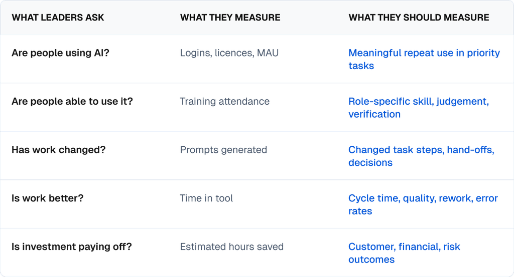 AI adoption measurement alignment matrix comparing leadership questions, common proxy metrics and measures that better demonstrate impact: meaningful repeat use, role-specific capability, changed work steps, workflow quality and customer, financial and risk outcomes.